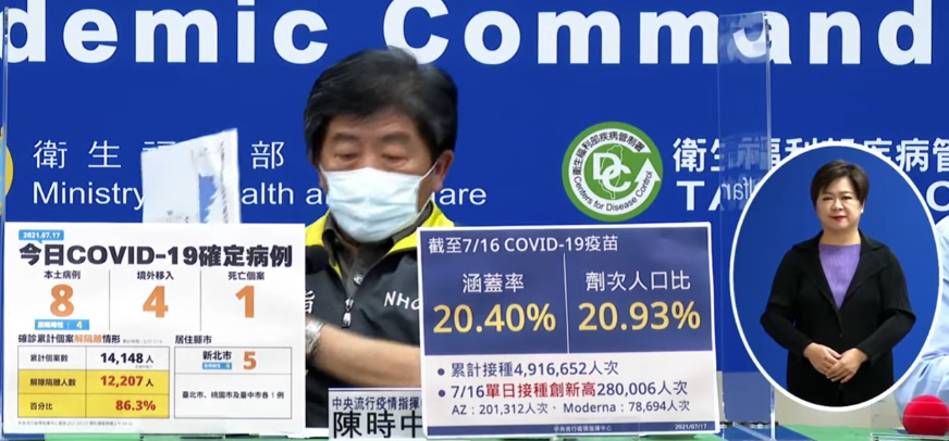 單日本土降為「個位數」 今增8例本土.死亡增1例