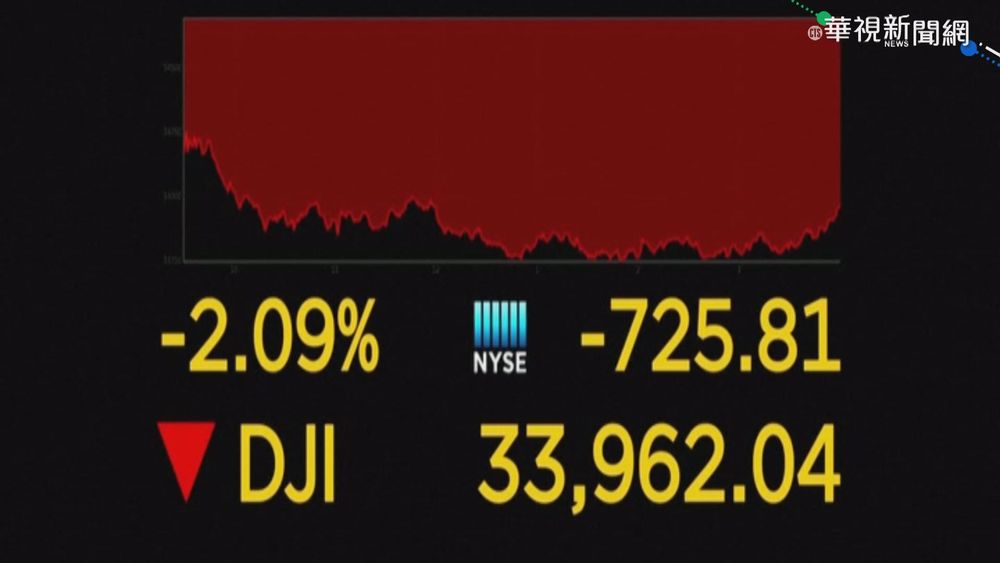 憂印度變種疫情再起 道瓊暴跌逾700點