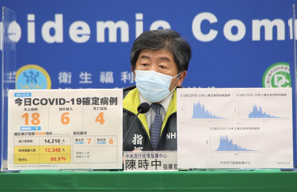 本土+18、死亡+4！確診個案台北市7例為最多