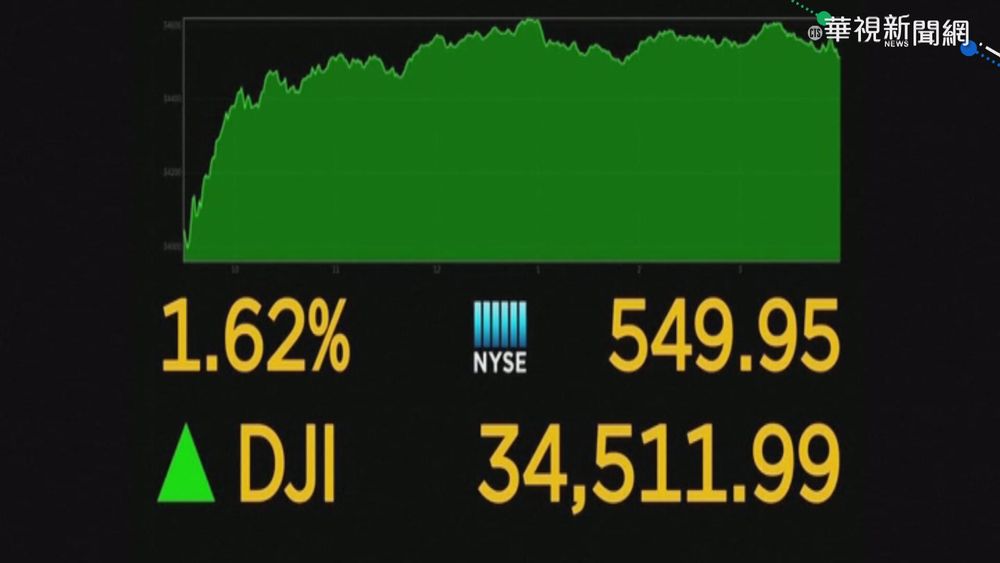 樂觀看經濟復甦 美股3大指數反彈收高