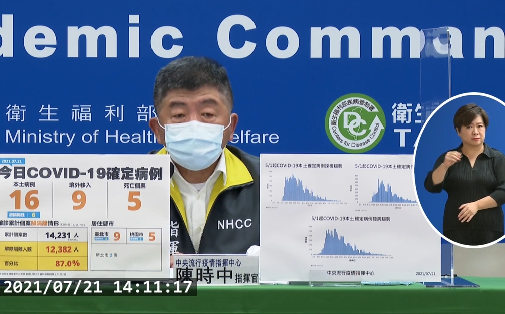 增16例本土、5死！9例境外移入有6例為犯罪集團偷渡