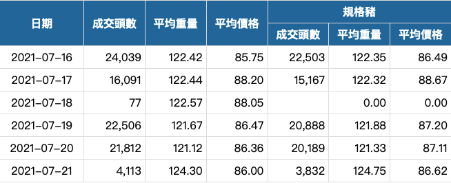 全台毛豬交易均價。(翻攝農委會畜牧行情資訊網)