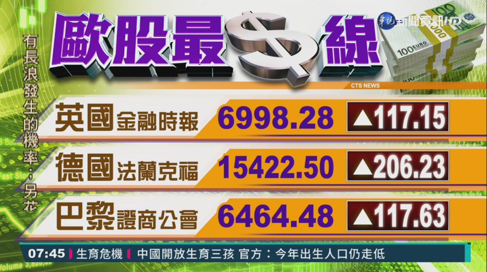 國際財經最前線 歐美股市指數