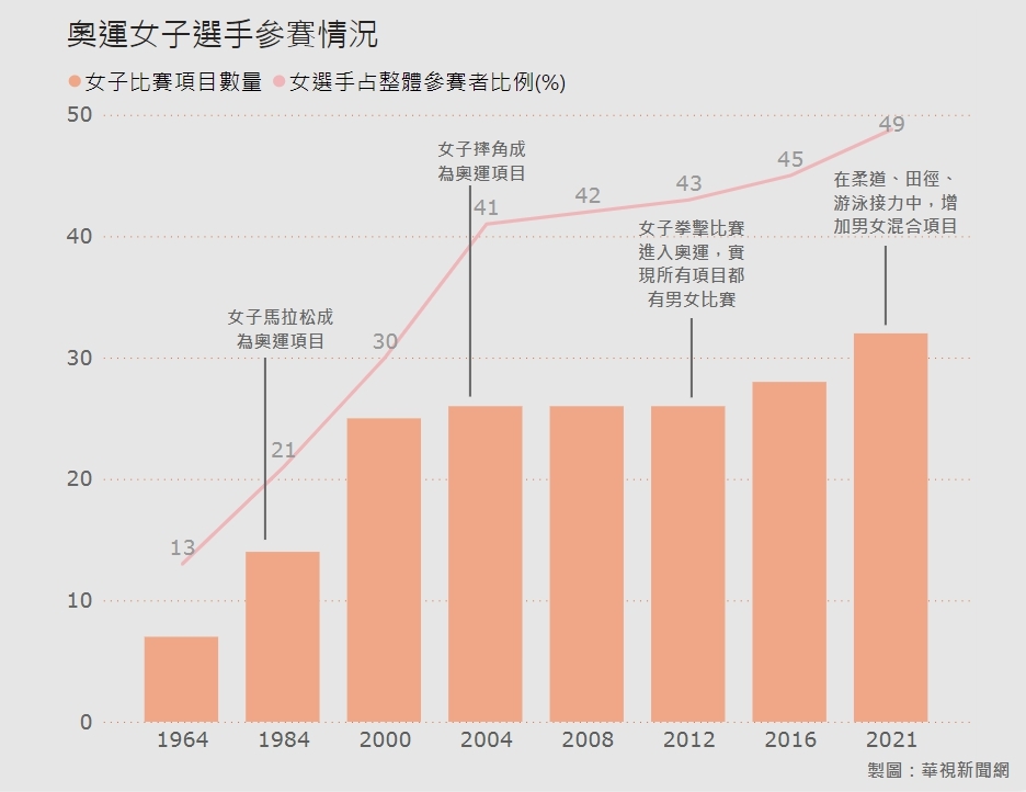奧運女子選手參賽情況（華視新聞網製表）