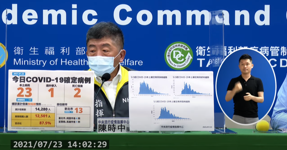 增23例本土5例關聯不明！新北13例、台北桃園各4例