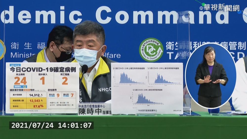 +24本土2死 達標!疫苗涵蓋率26.05%