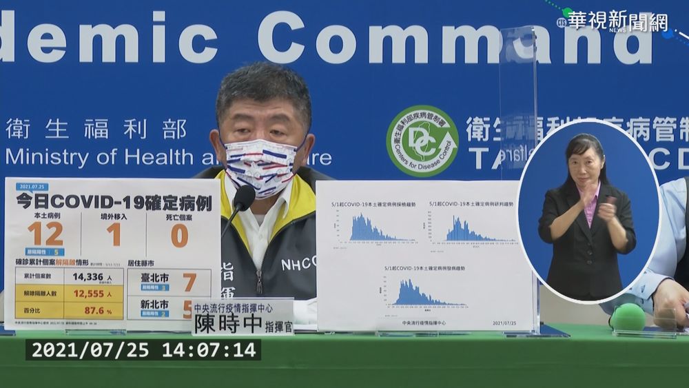 本土+12 死亡+0 陳時中:疫情可控制