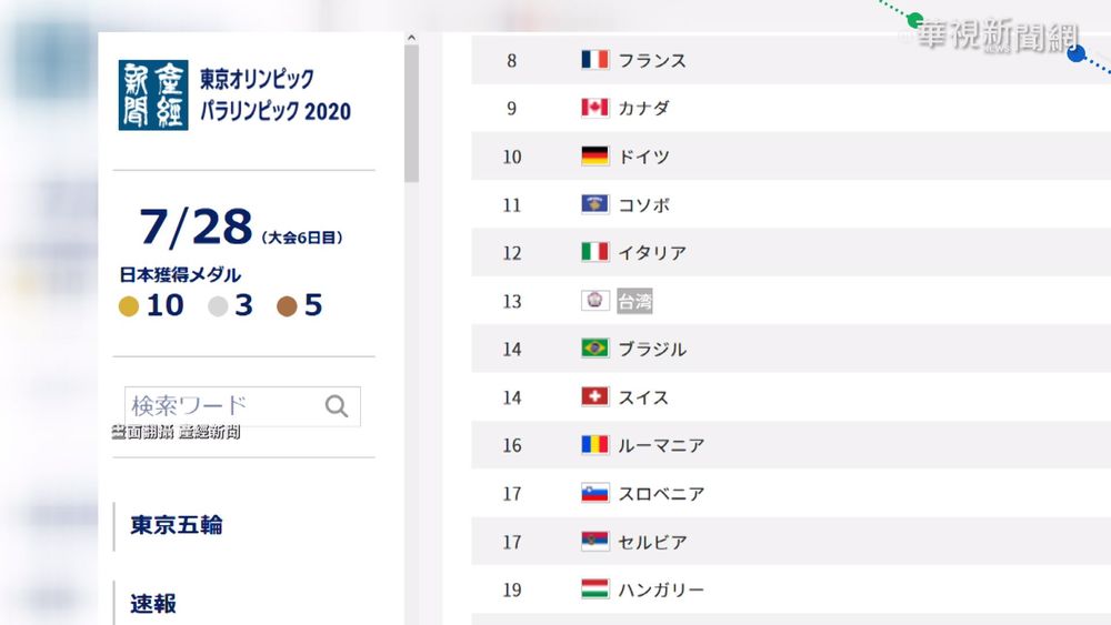讓世界看見台灣! 外媒稱我隊伍"台灣"