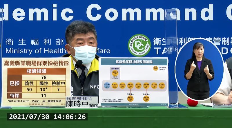 嘉義縣突增9例最多！今增21例本土、4例境外移入