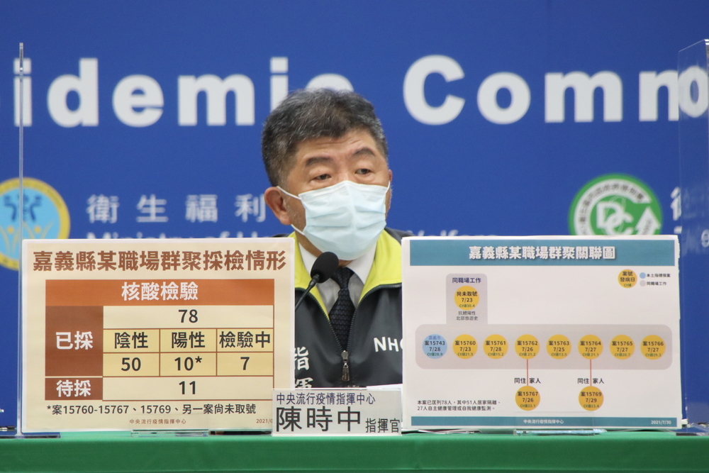 嘉義縣爆工廠群聚11人染疫！可能與北部有關聯