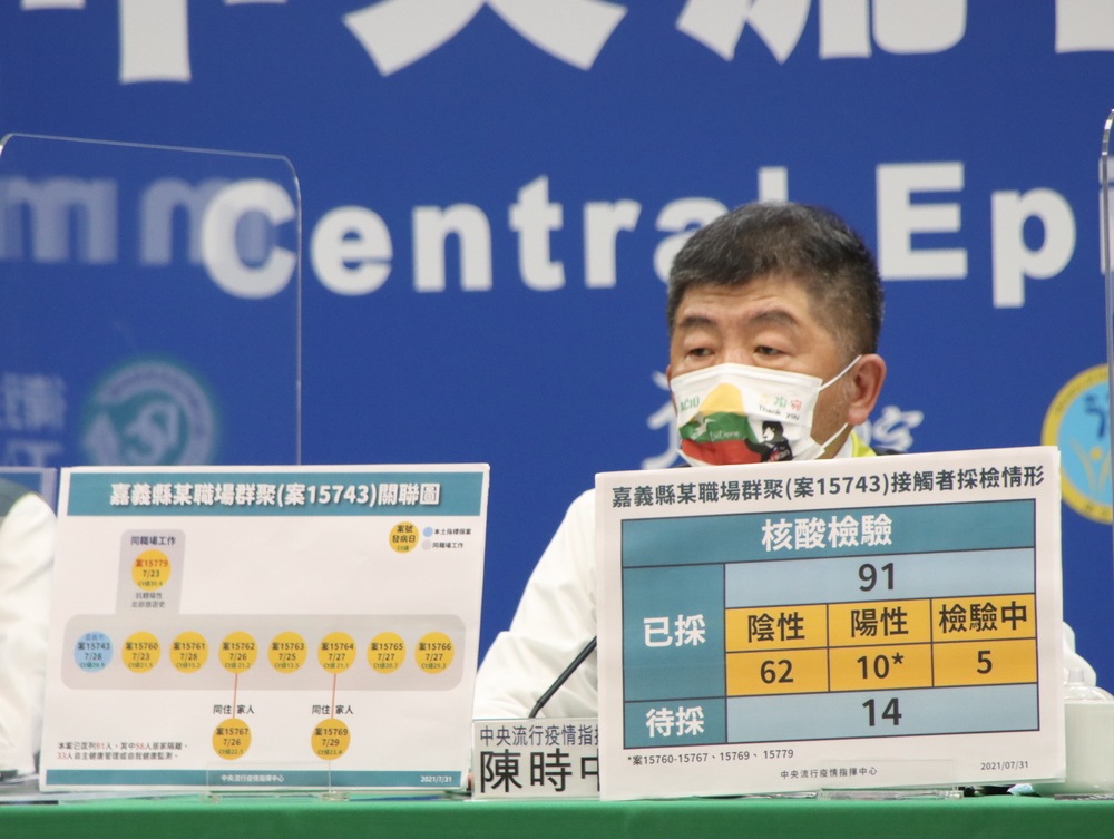 嘉義縣工廠群聚11人染疫！匡列91人採檢結果出爐