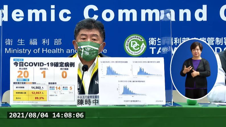 無死亡案例！今增本土20例、境外移入1例