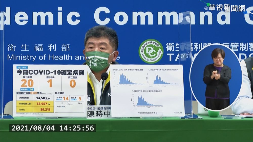 新增20例本土 台北+5.新北市+14最多