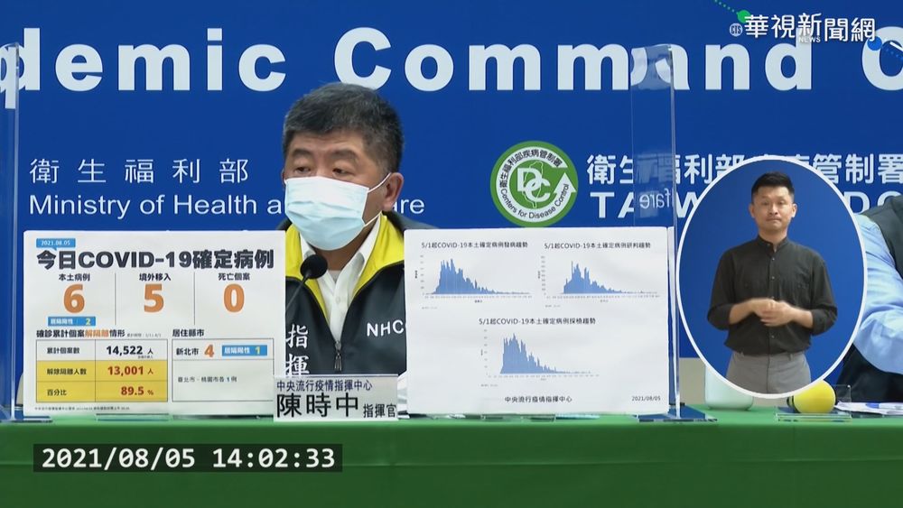 警戒以來最低紀錄 今本土+6 死亡+0