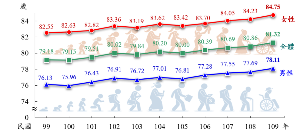 歷年國人平均壽命趨勢圖（內政部提供）