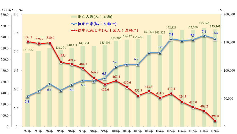 歷年國人死亡相關統計圖（內政部提供）