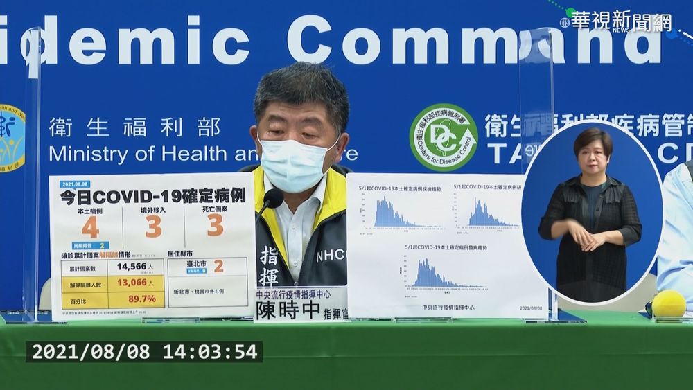 今本土病例+4 創三級警戒來新低!