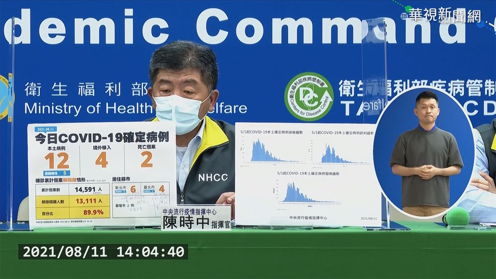 連4天個位數確診破功! 國內今本土+12