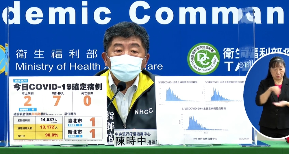 本土新增2確診！ 雙北各1例關聯不明