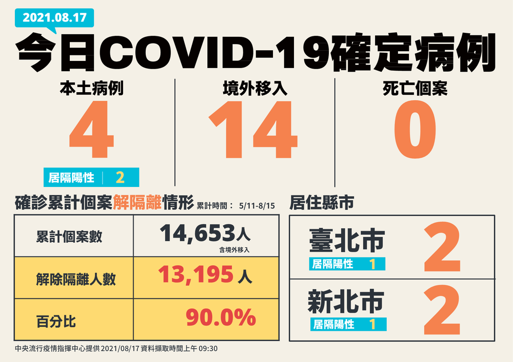 今增4本土「2例感染源不明」、14境外