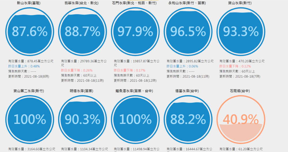 (翻攝自台灣水庫即時水情網站)
