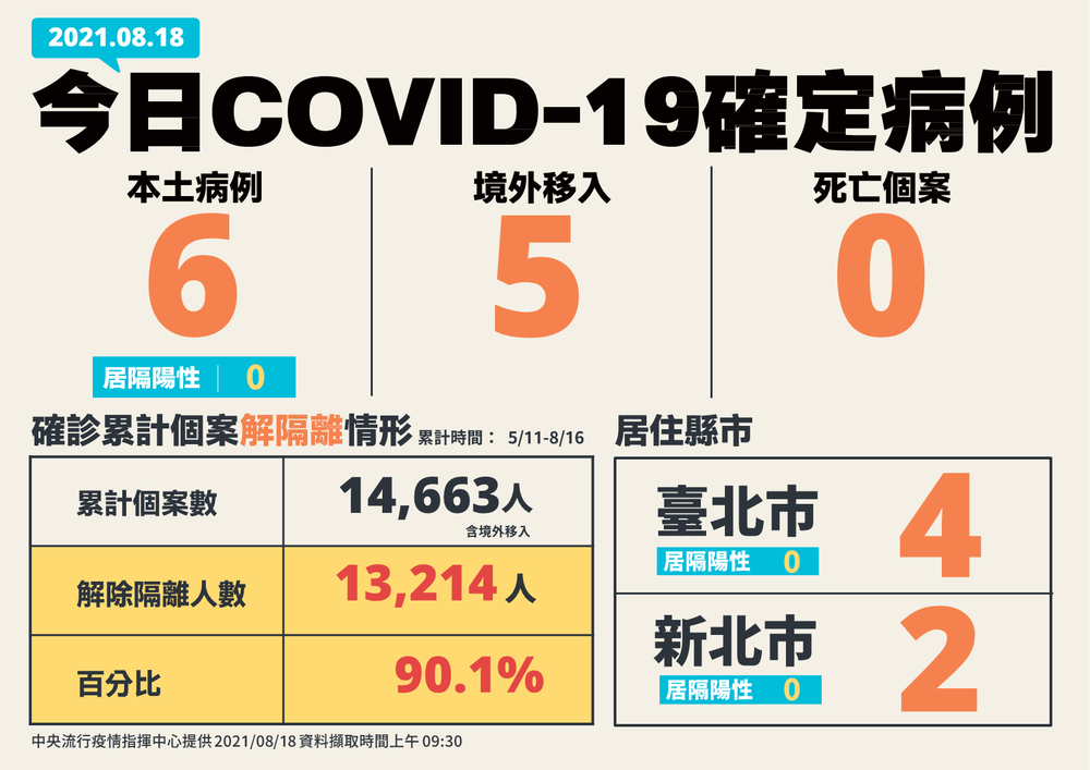 今增6本土「4例關聯不明」、5境外