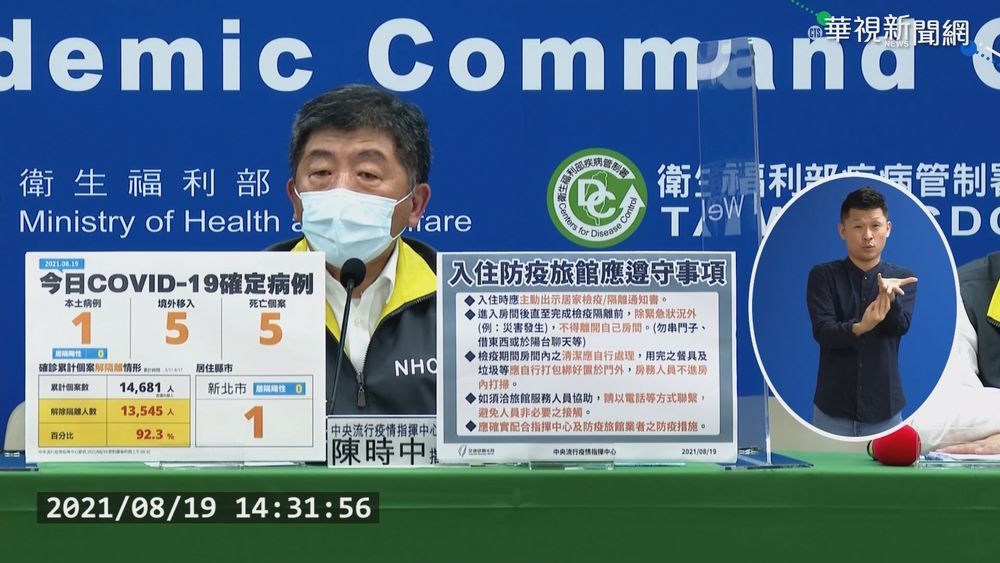 本土確診+1警戒來新低 死亡增5例