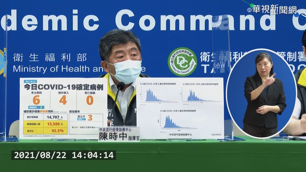 本土+6! 北市+3最多 新北.雲.桃各+1