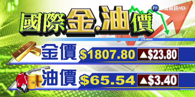 國際財經最前線 歐美股市指數