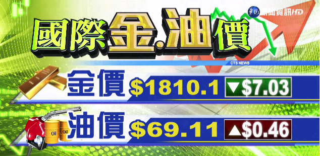 國際財經最前線 歐美股市指數