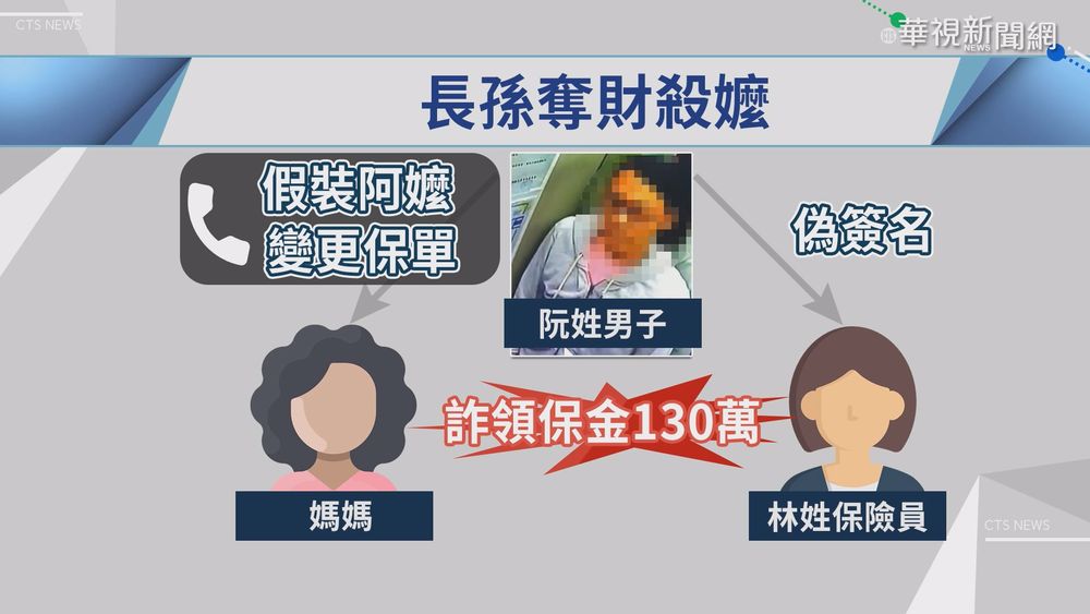 涉嫌殺阿嬤奪產 36歲男遭檢求處死刑