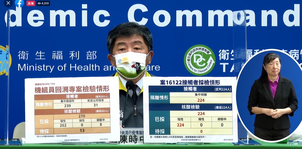 維持個位數！今日本土新增2確診 境外4例無人死亡