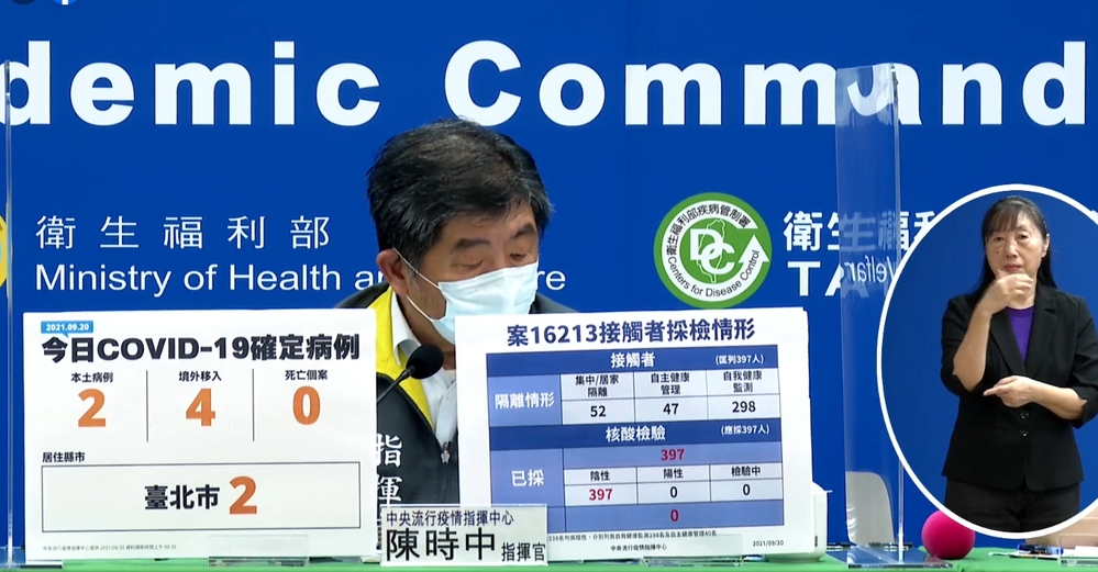 又是個位數！ 本土新增2例、4例境外、無人死亡