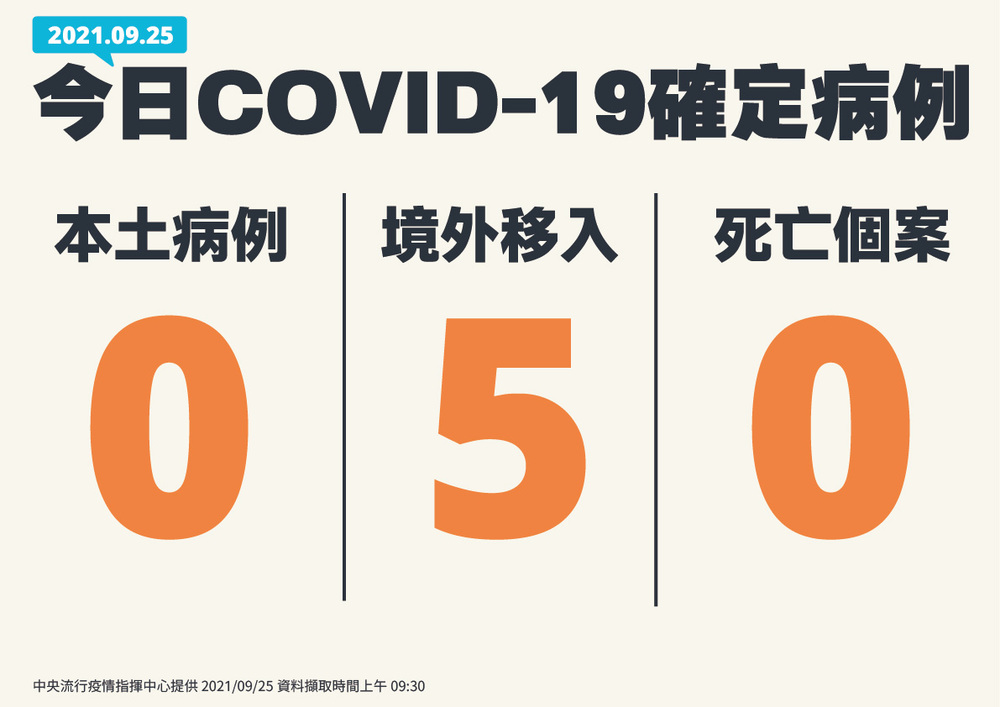 今本土「+0」無死亡個案 另增5例境外移入