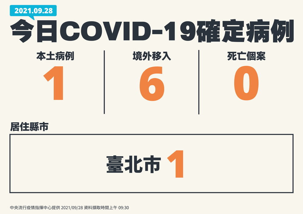 今增1例本土、6例境外移入