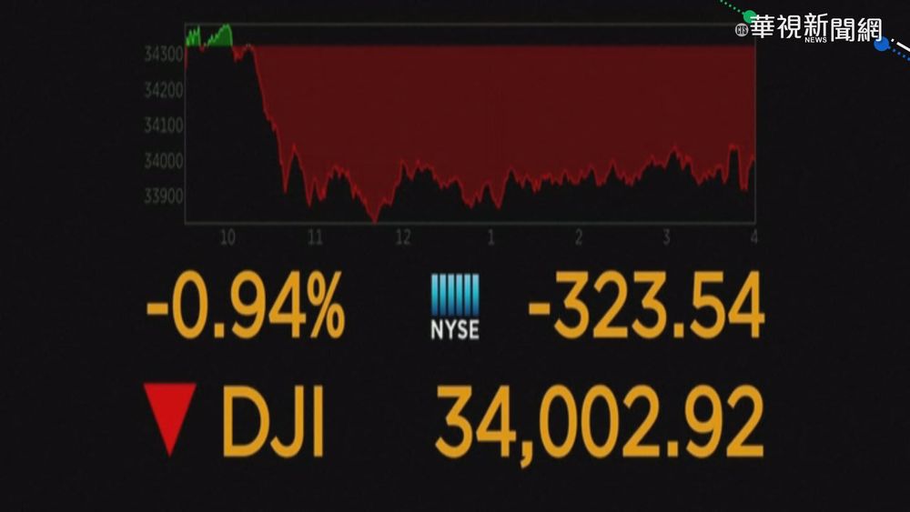 美股開低走低收黑 那斯達克跌逾3百點