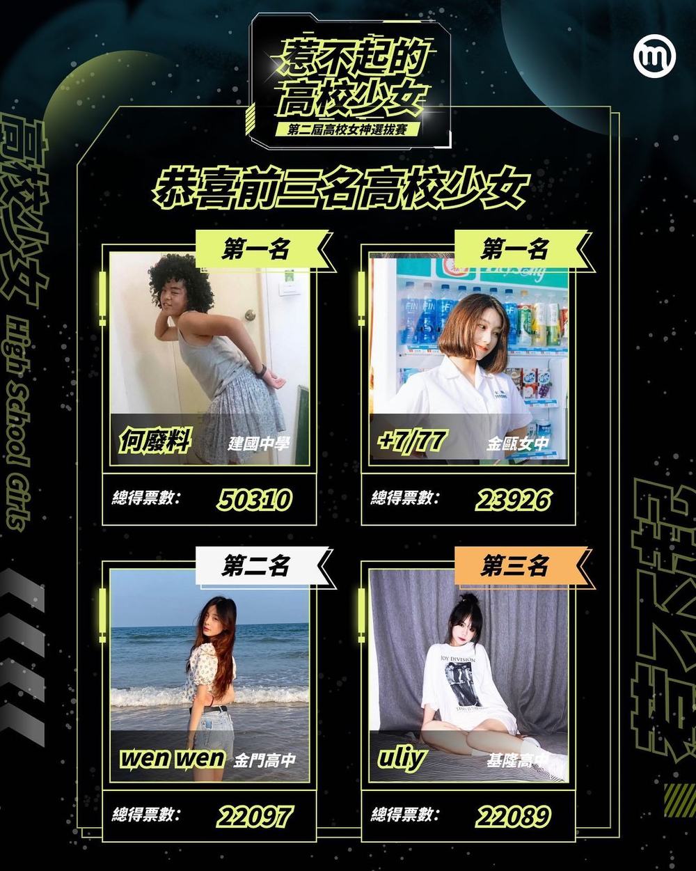 高校女神票選揭曉！建中男大贏3萬票被並列第一