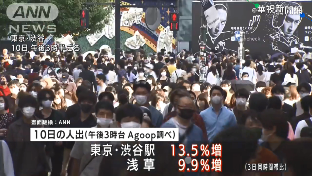 疫情降溫! 東京連3天確診下降創紀錄