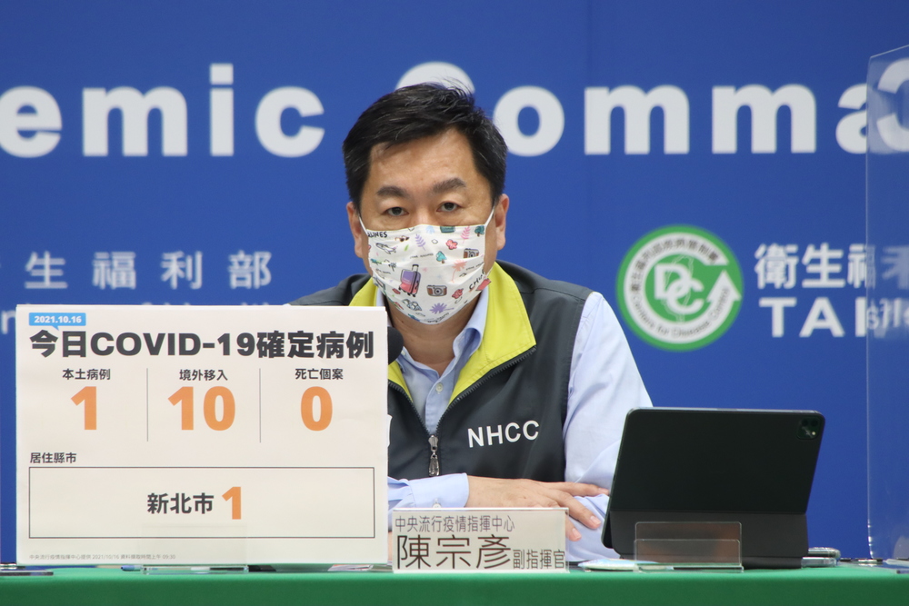 新北市新增1例本土！境外移入增10例 無人死亡