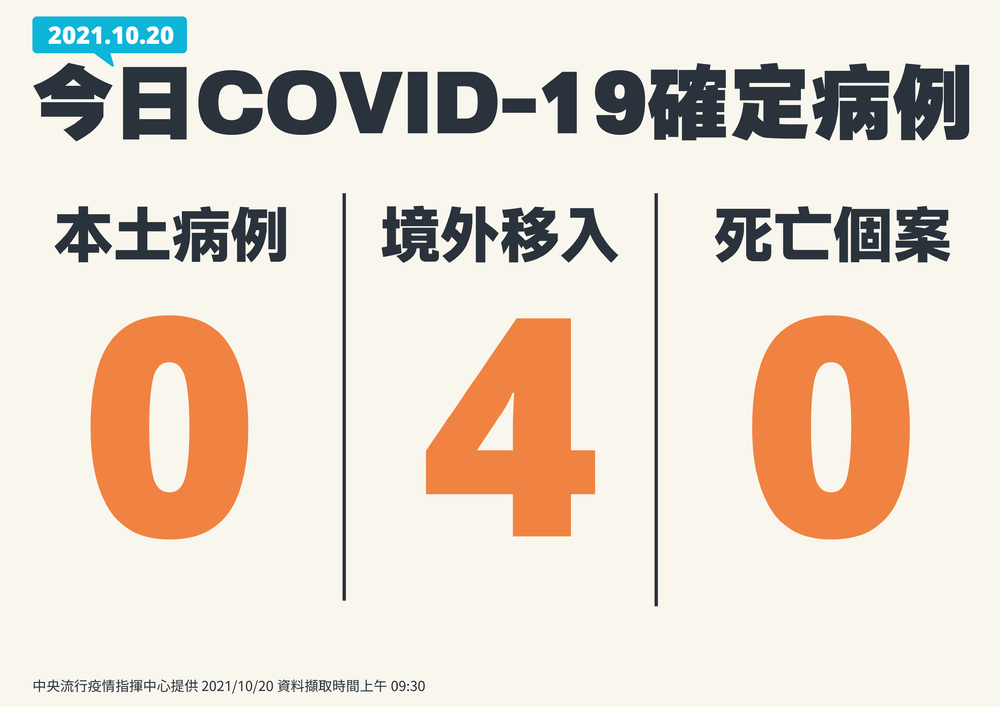 今增4例境外移入、0本土、0死亡