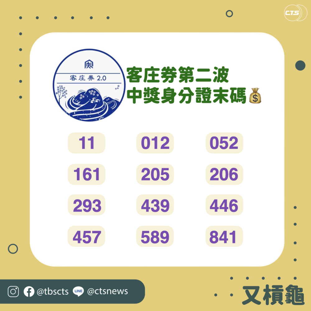 客庄券第2波抽籤出爐 12組幸運身分證末碼快對