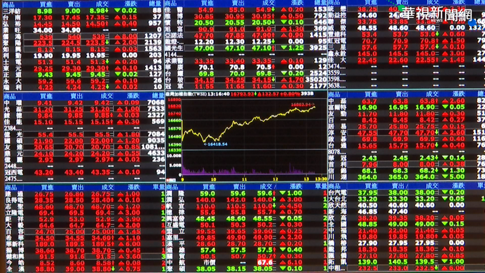 台股萬七曇花一現 小漲1點收在16889點