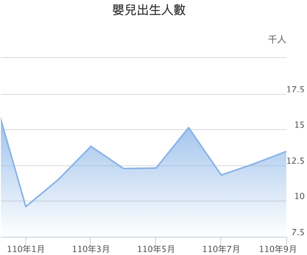 （2021年1月至9月新生兒數據。/翻攝內政部全球資訊網）