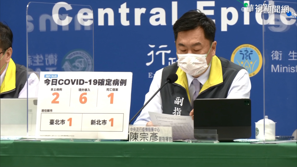雙北今各增1本土! 另+6境外.1人死亡