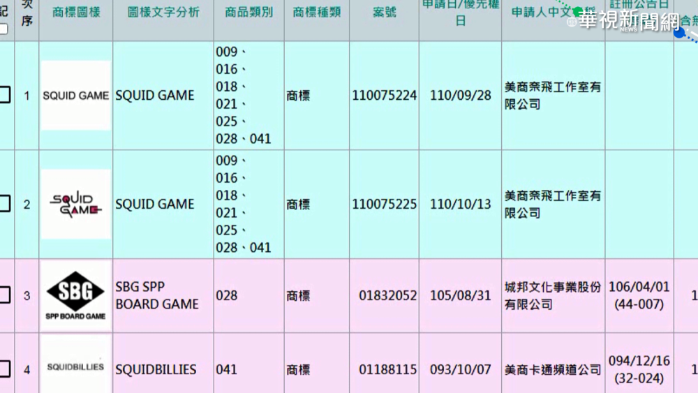 避免模仿跟風潮 "魷魚遊戲"申請商標
