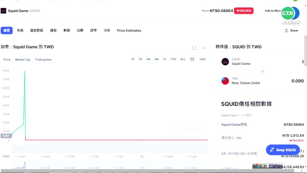 "魷魚遊戲"暴紅 "魷魚幣"慘崩跌近0元
