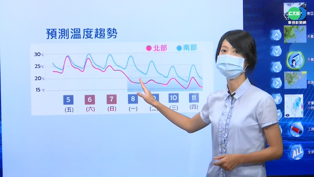 把握今好天氣! 下週2段式降溫探12度