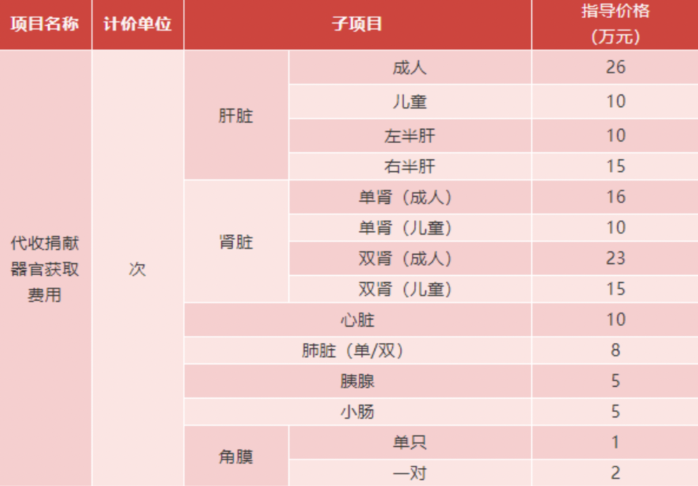 成人肝臟一顆113萬！中國官方曝「器捐收費標準」