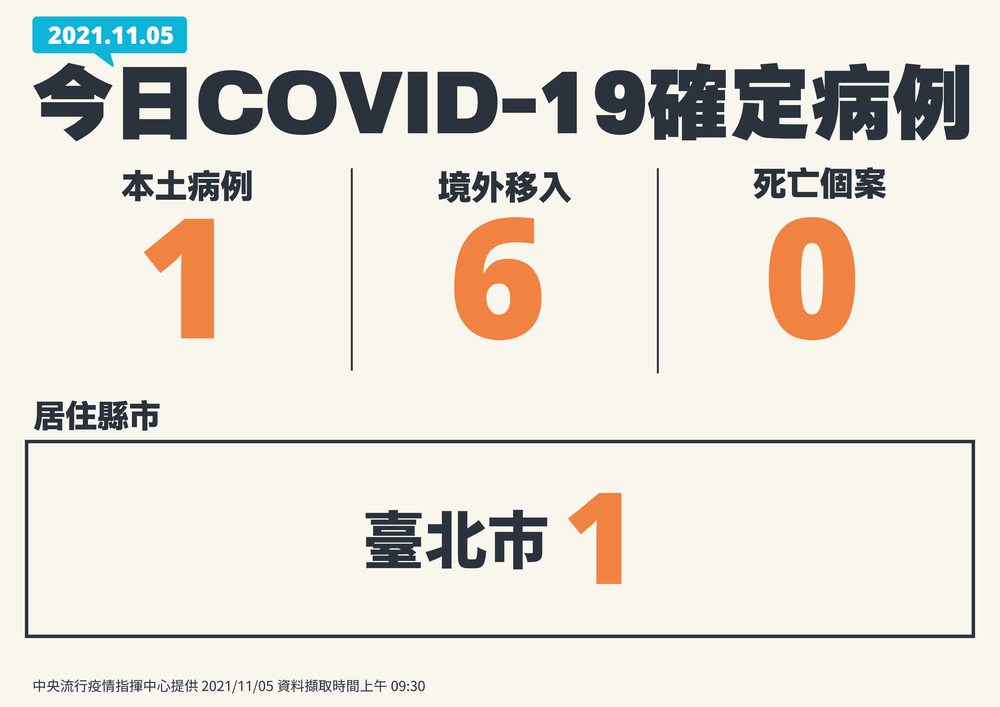 今增1本土「移工因公採檢確診」、6境外 無個案中死亡