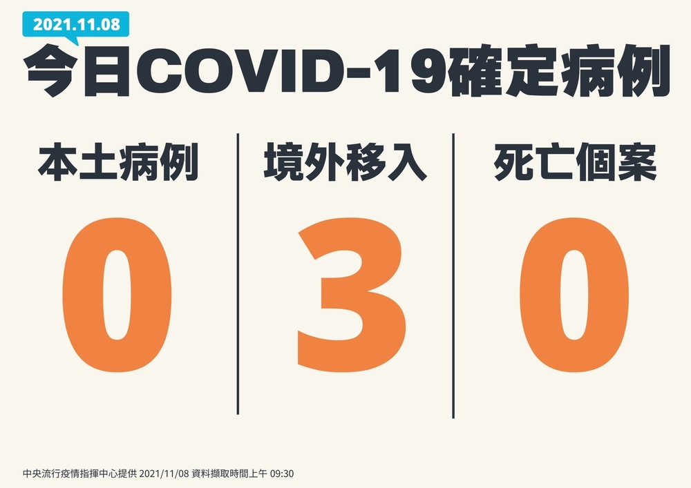 今本土+0！新增3例境外移入、無死亡個案